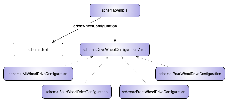 schema.org Vehicle Drive and Wheel Configuration