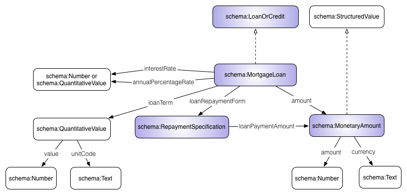 The pattern for the description of the ‘Mortgage Loan’ by the financial extension to schema.org
