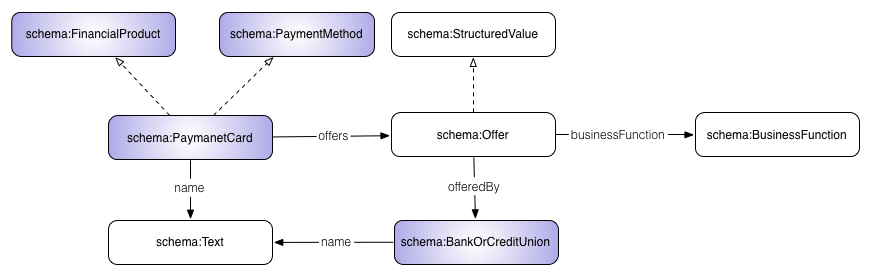 The pattern for the description of the ‘Payment Card’ by the financial extension to schema.org