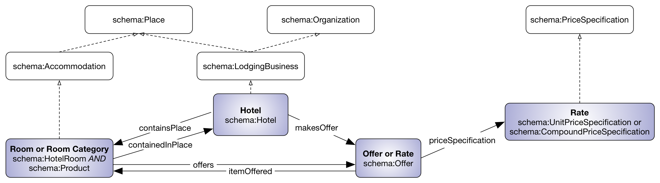 Schema.org pattern for describing hotel room offers